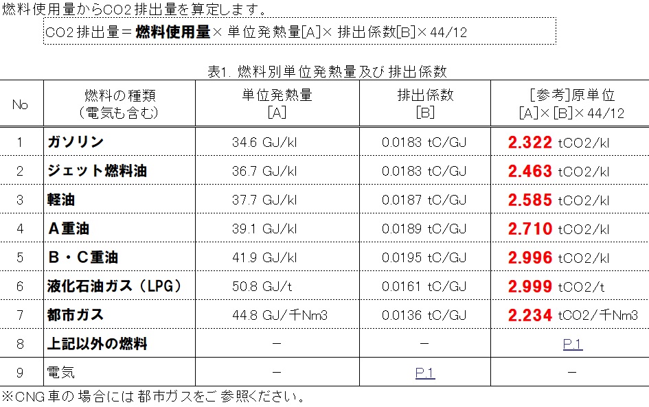 排出原単位　例